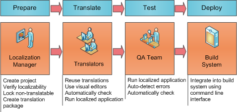 Lingobit Localization Process